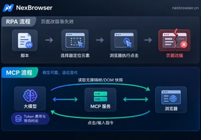 浏览器 MCP 和 RPA 有什么区别：工作原理、适用任务与选择方法