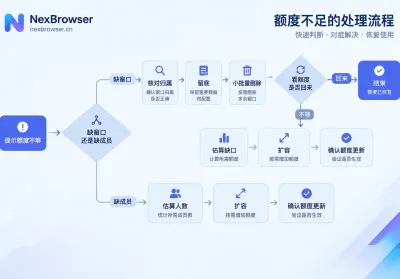 窗口不够用了怎么加容量：先清理腾额度，再按缺口扩容