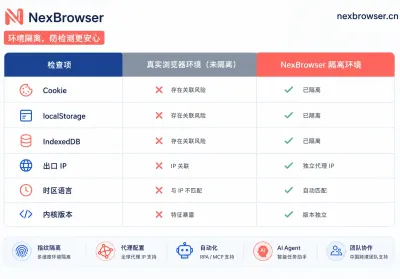 浏览器多开防关联怎么做？5个常见失效动作自查