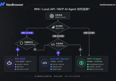 AI浏览器自动化怎么做？MCP、RPA与Local API的调用链路
