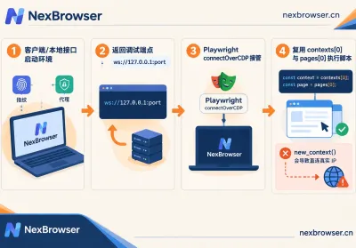 Playwright 接管指纹浏览器：connectOverCDP 怎么连，哪几步最容易踩坑