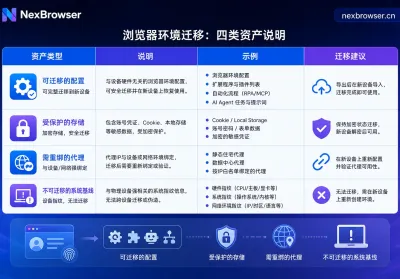 浏览器环境迁移怎么做？换机不丢隔离的6步