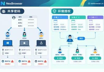 团队浏览器协作怎么落地：把环境授权给人，而不是把密码发给人