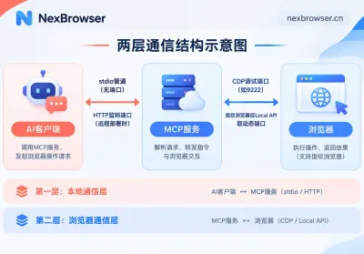 MCP 调用浏览器需要开什么端口：按四种连接方式对照配置