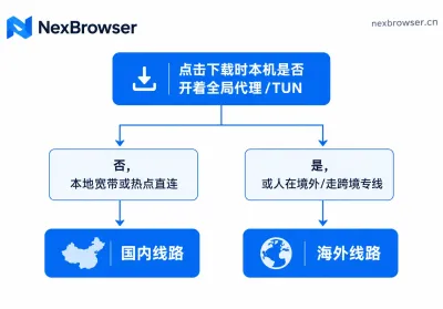 指纹浏览器下载线路选国内还是海外：按本机代理状态选，再验签名