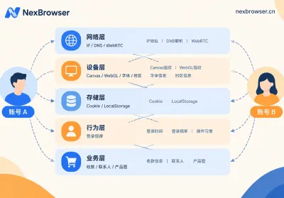 跨境电商多账号管理：合规边界与一号一环境的落地顺序